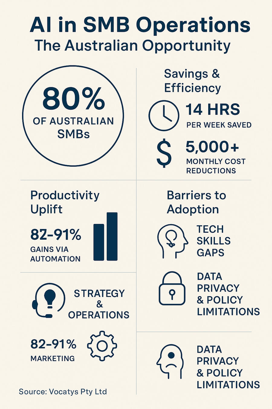 Infographic: “AI in SMB Operations: The Australian Opportunity”